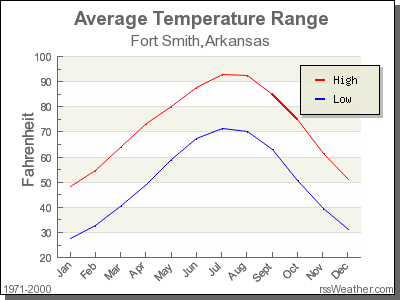 Average Temperature for Fort Smith, Arkansas